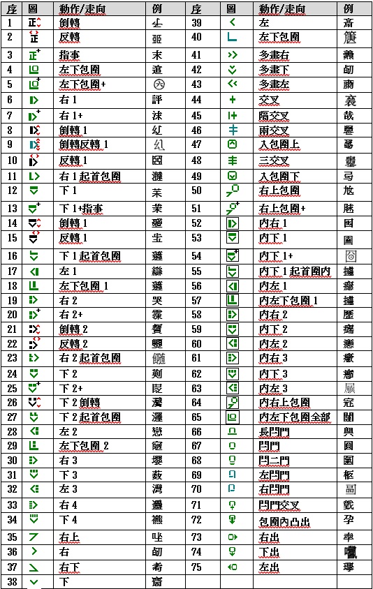 字件動向表